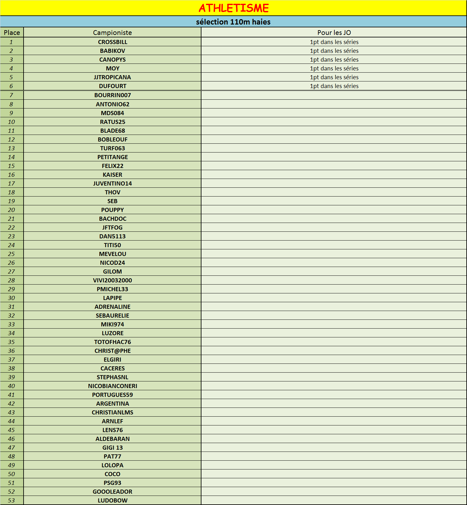 110m haies selection