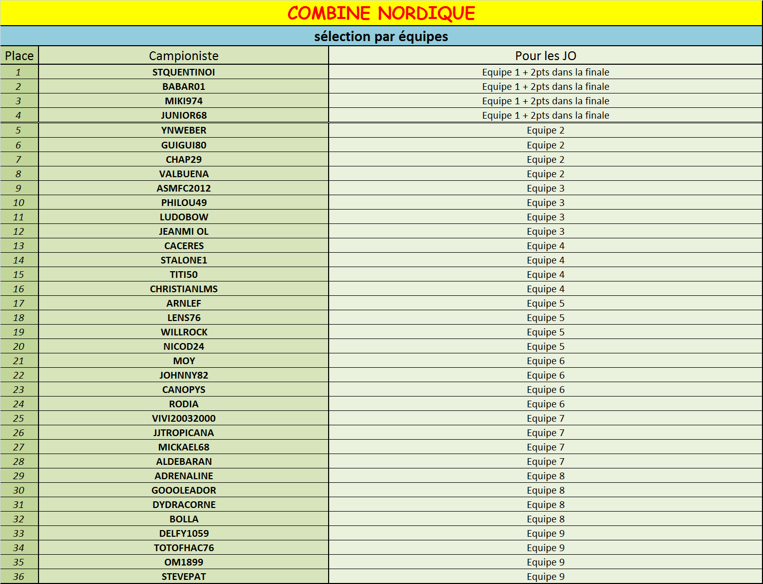 Selection par equipes
