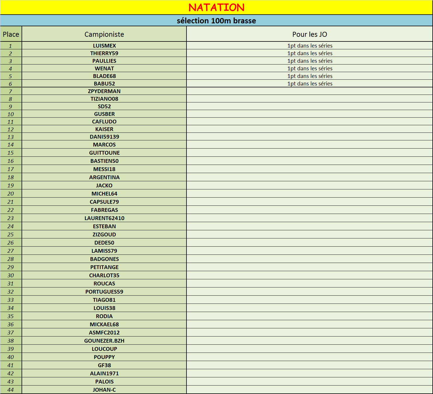 100m brasse selection