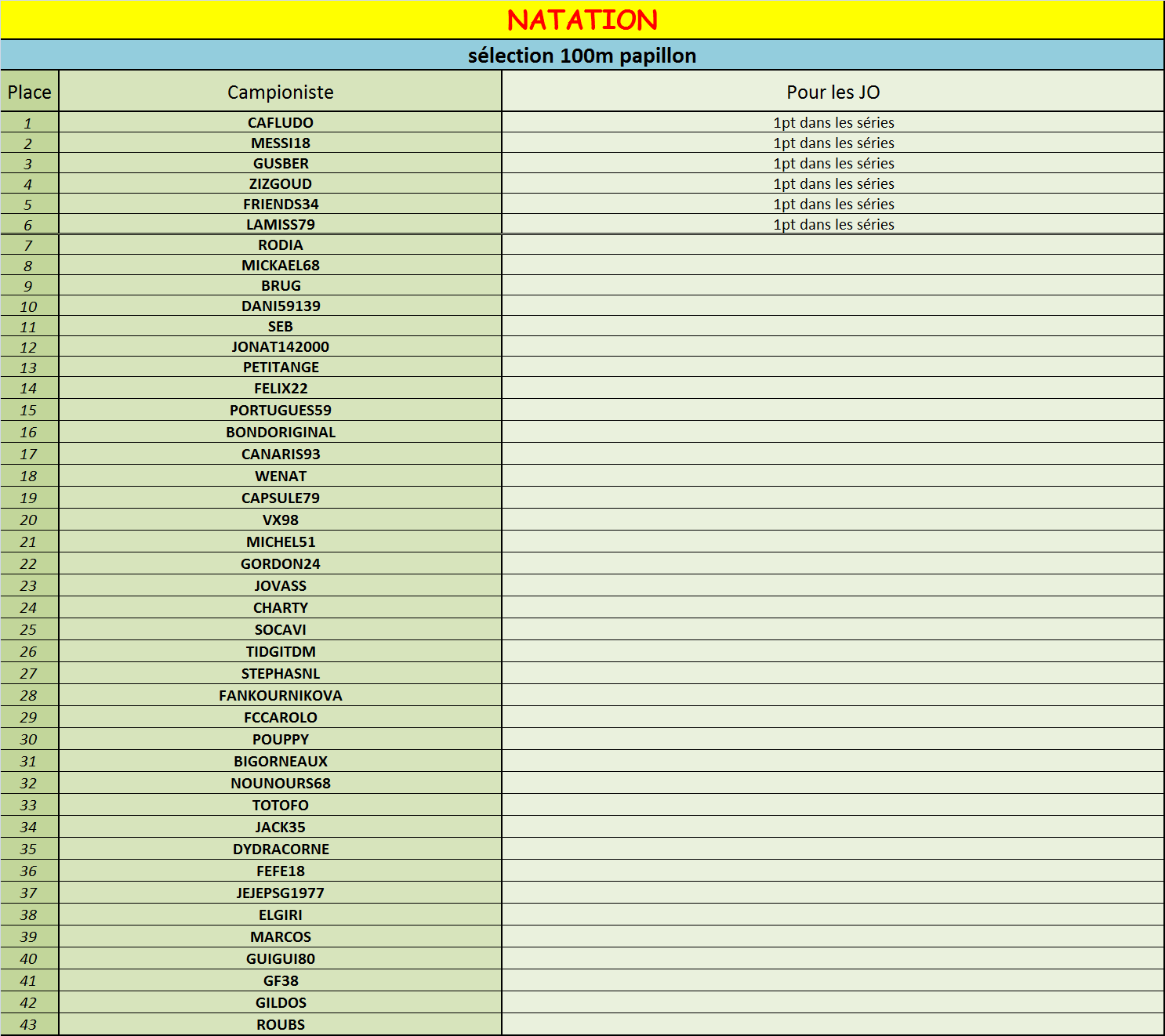 100m papillon selection