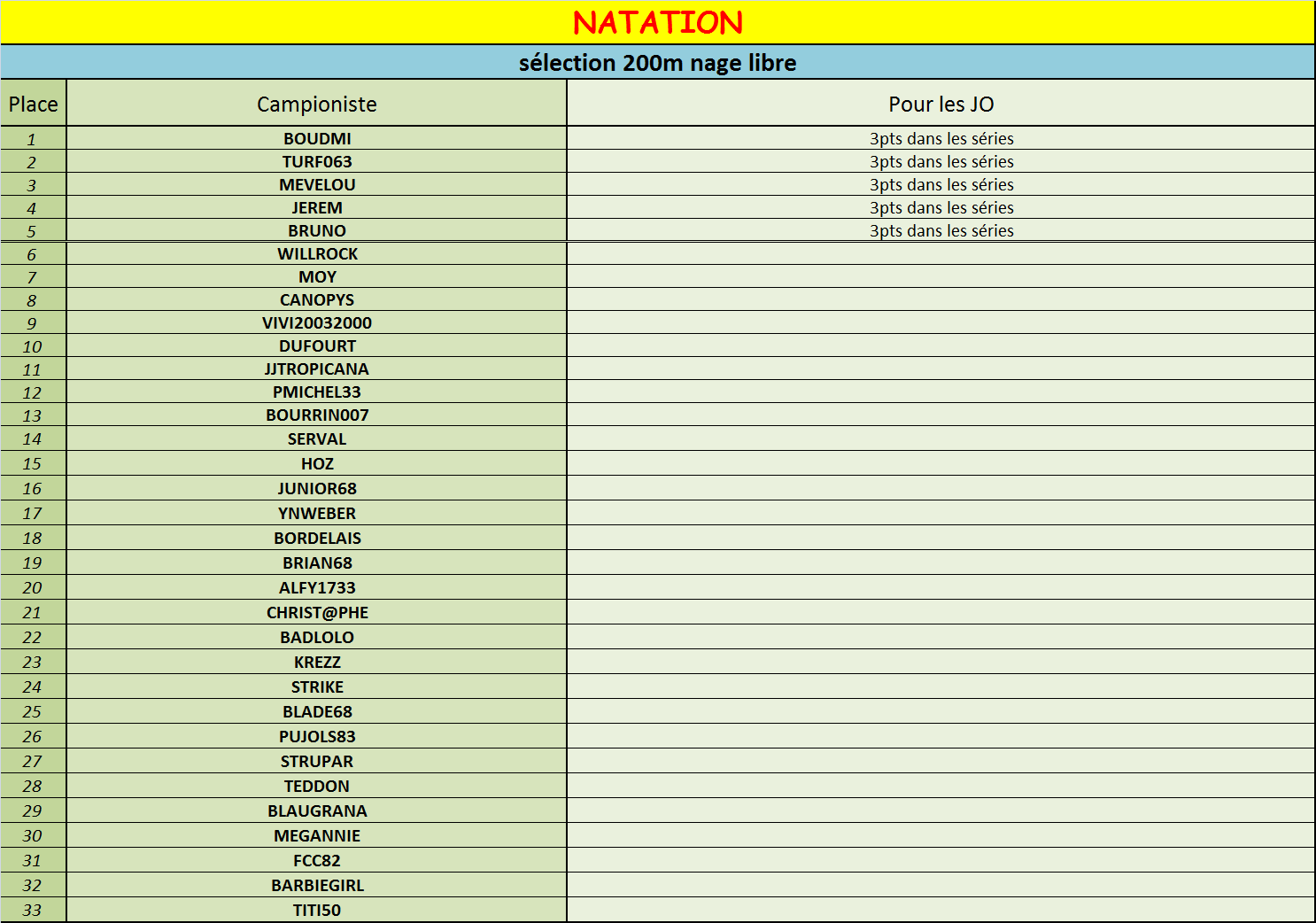 200m selection