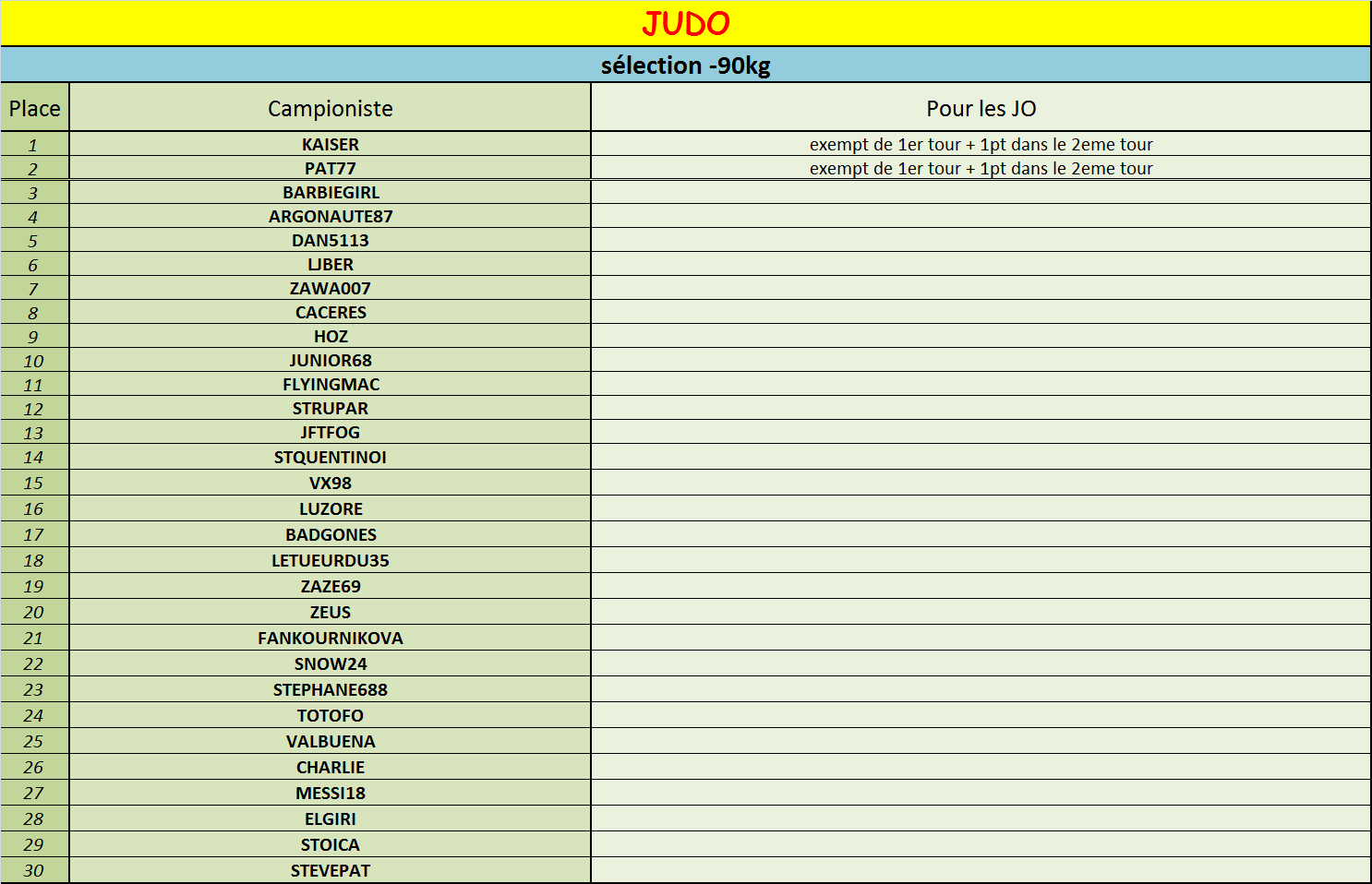 90kg selection