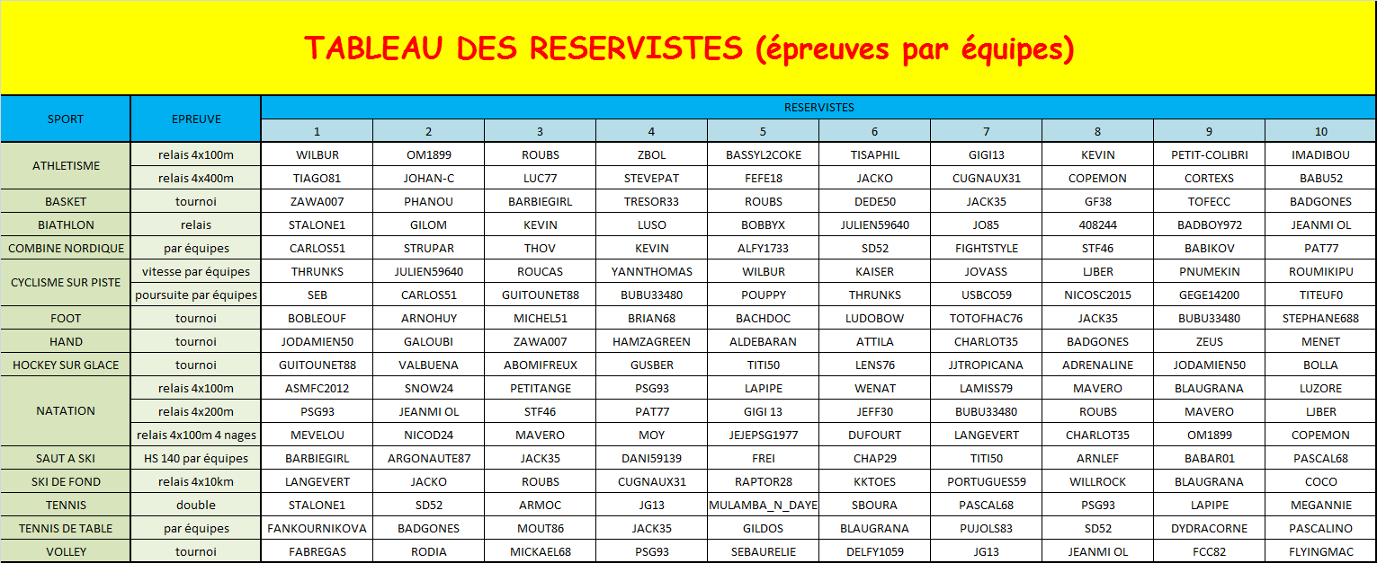 Tableau des reservistes